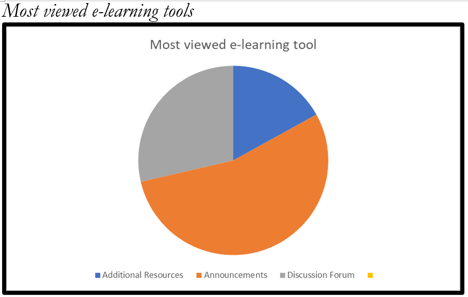 Most viewed e-learning tool