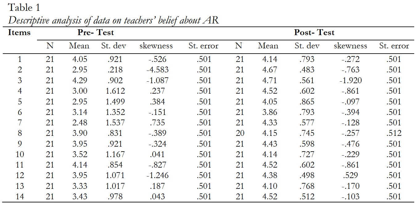 Descriptive analysis of data on teachers' belief about AR