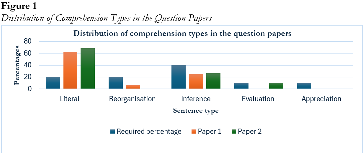Distribution of Comprehension Types in the Question Papers