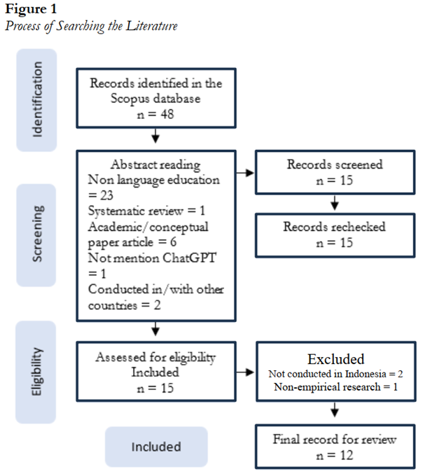 Process of Searching the Literature