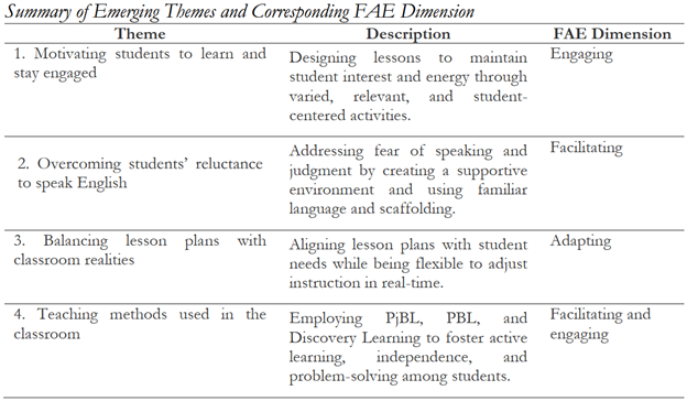 Emerging Themes and Corresponding FAE Dimension