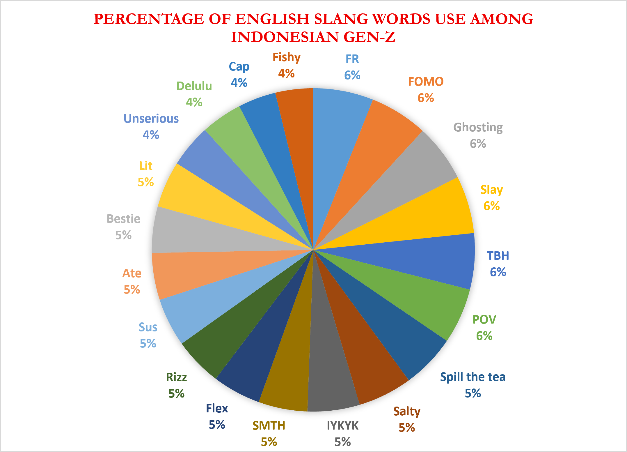 Percentage of English Slang Words Use among Indonesian Gen-Z