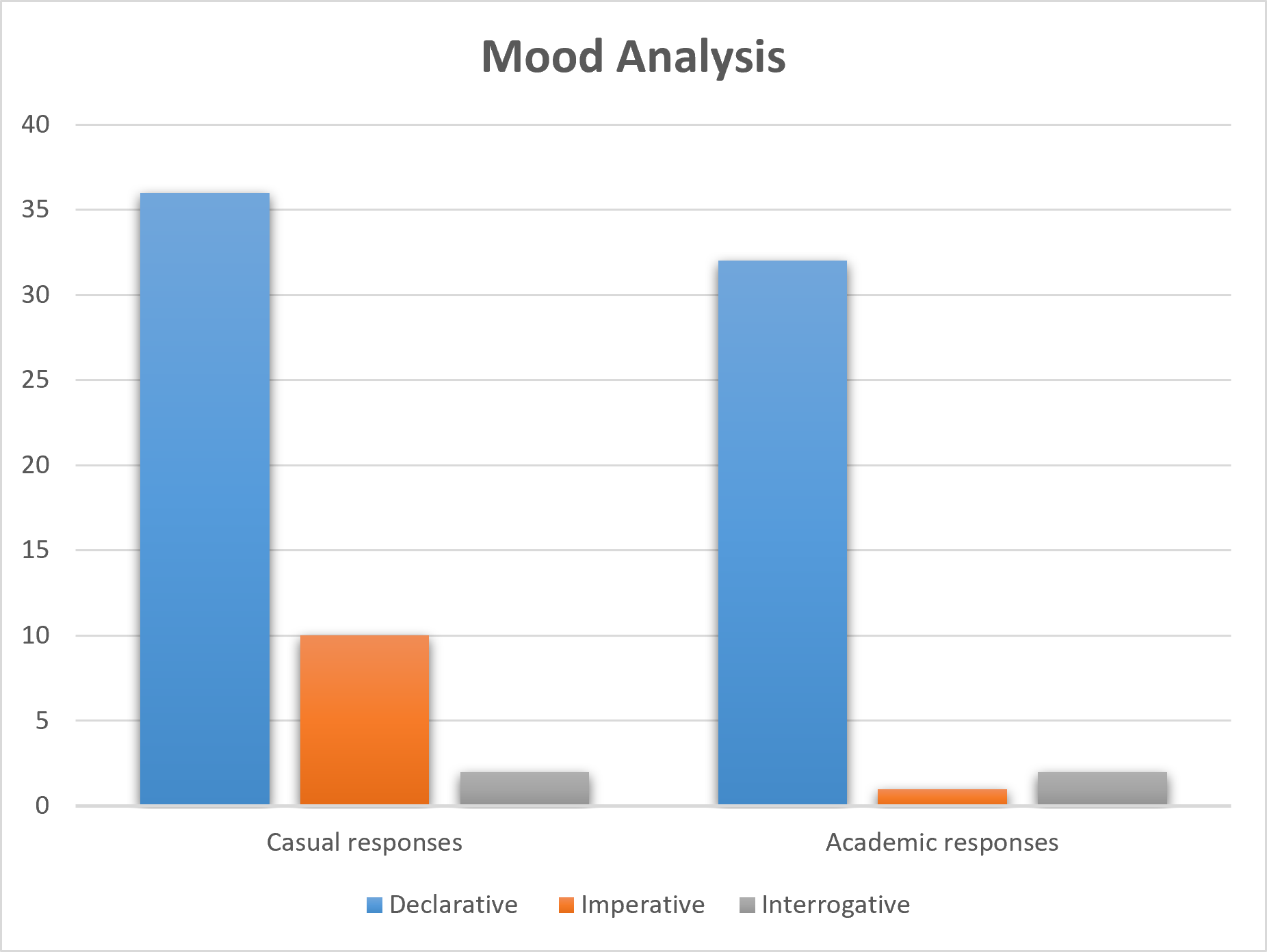 Mood Analysis Used in ChatGPT's Casual and Academic Responses