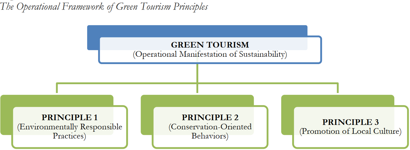 The Operational Framework of Green Tourism