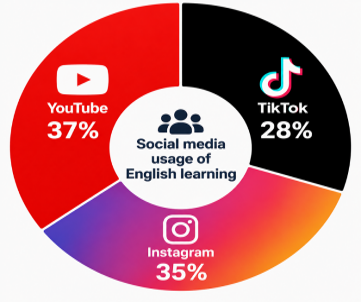 Distribution of Social Media Platforms Used for English Learning