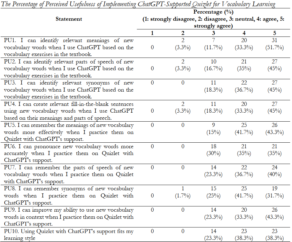 The Percentage Perceived Usefulness of Implementing ChatGPT-Supported Quizlet