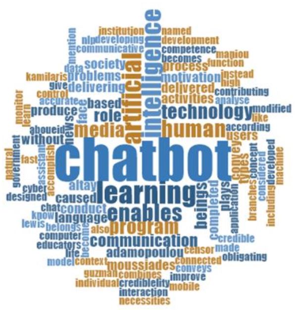 Word Cloud of Chatbot