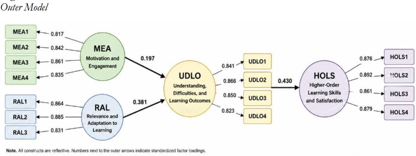 Outer Model
