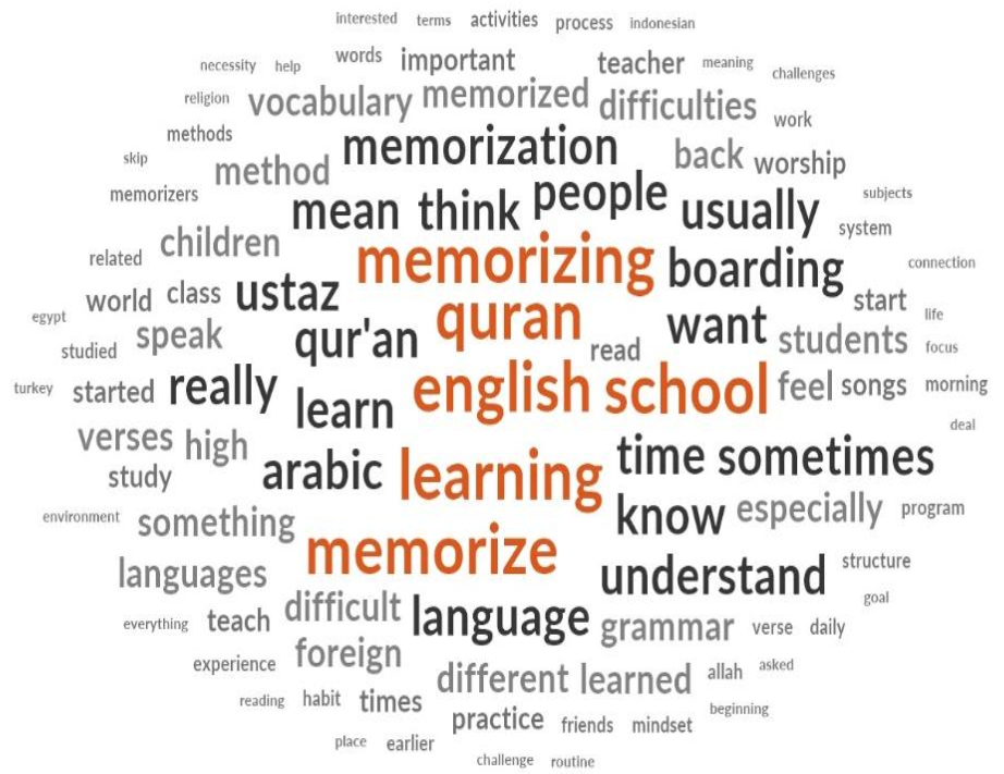 Lexical Landscape of Huffaz Narratives in English Learning