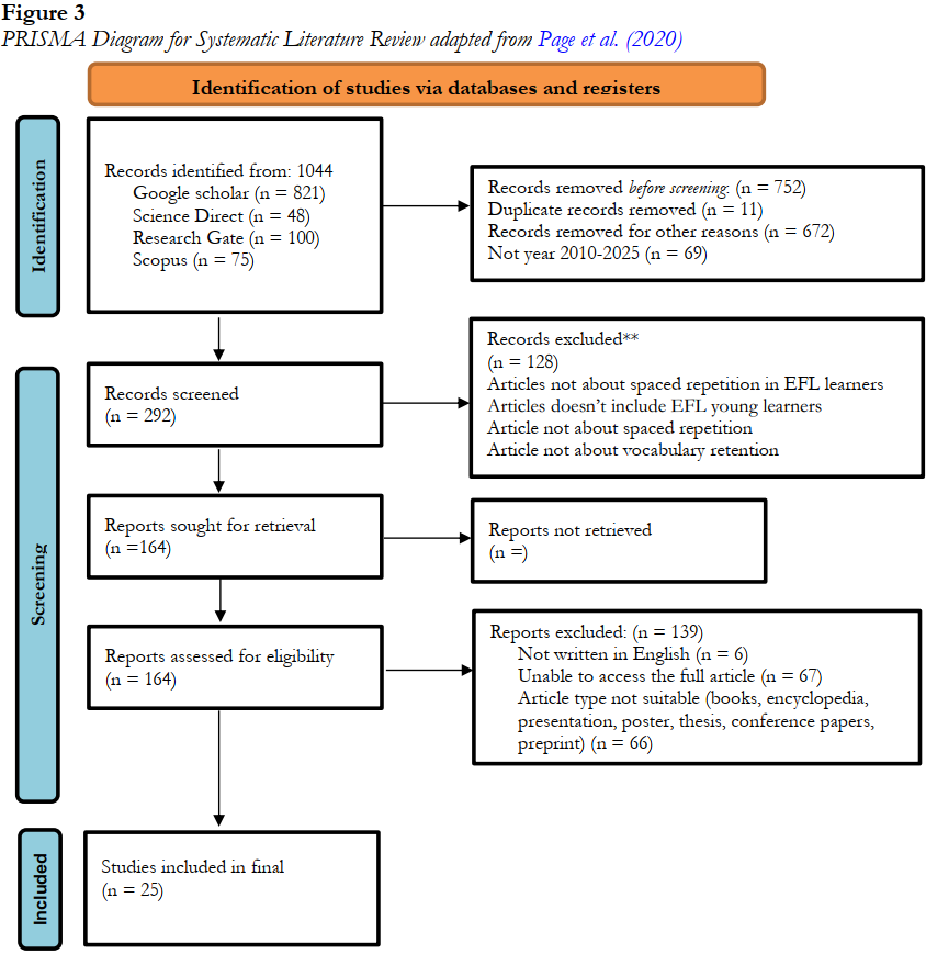 PRISMA Diagram for SLR