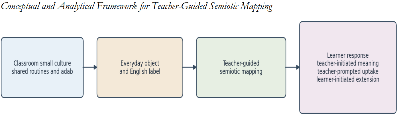Teacher-Guided Semiotic Mapping