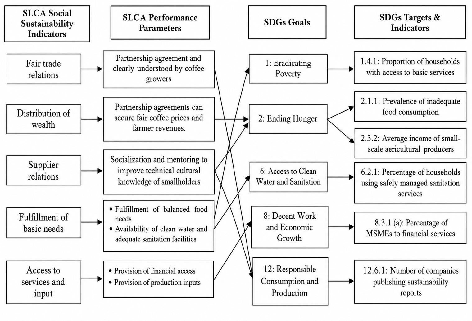Figure 2. Identification of the Suitability of Social Sustainability Indicators of Community Coffee Plantation Partnerships to the SDGs