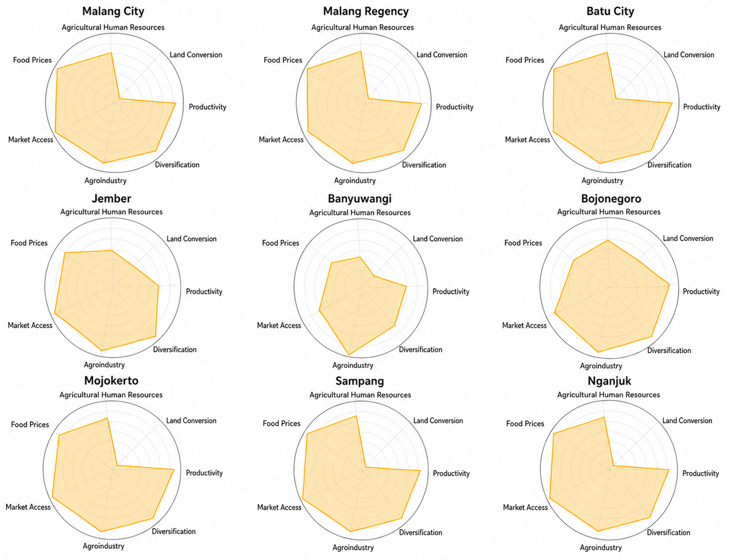 Spatial Radar Plots of Determinant Variables on Agricultural GRDP