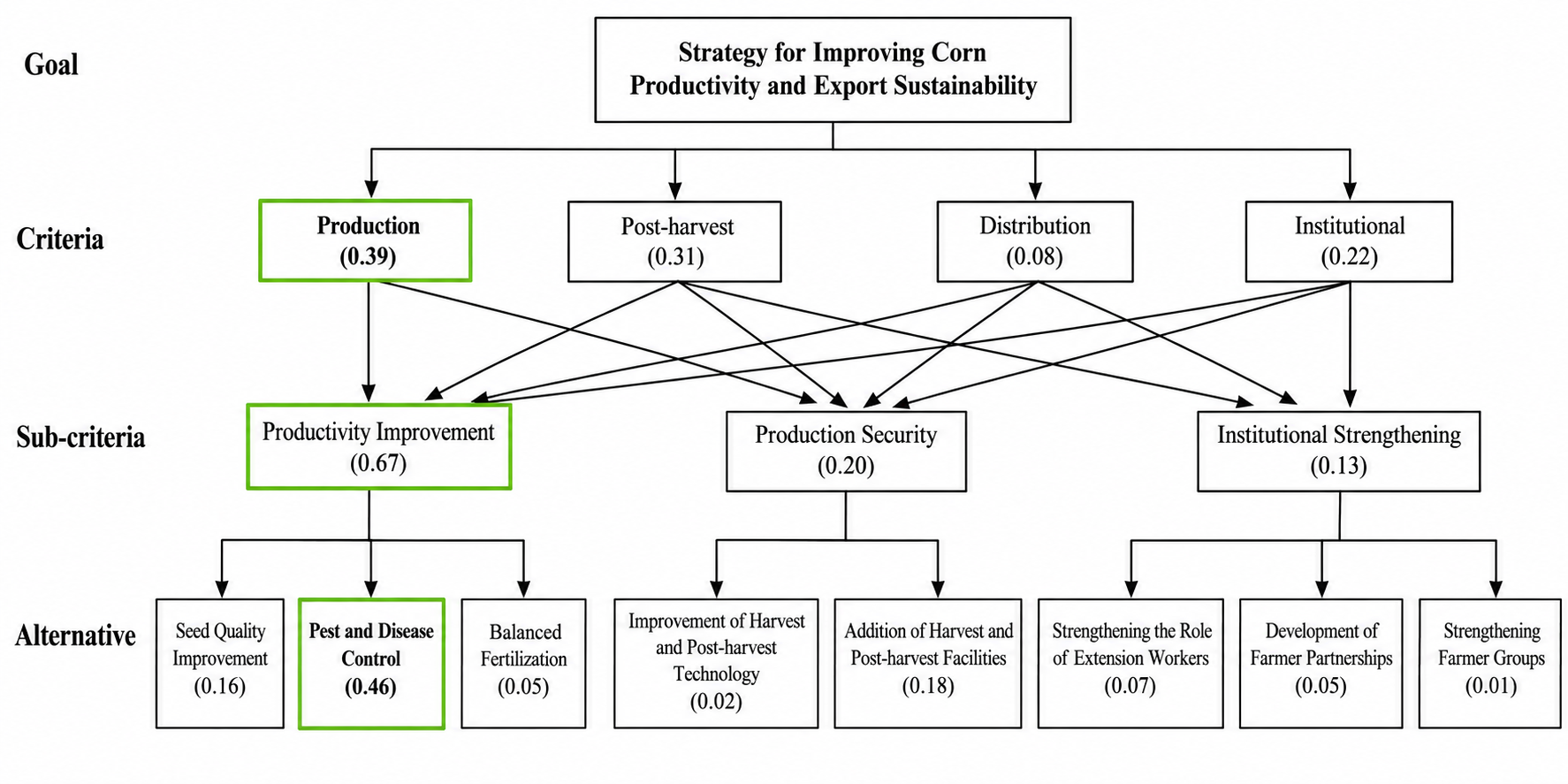 AHP Hierarchy of Strategies for Improving Corn Productivity and Export Sustainability in Gorontalo Province
